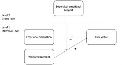 Work engagement, emotional exhaustion, and OCB-civic virtue among nurses: a multilevel analysis of emotional supervisor support